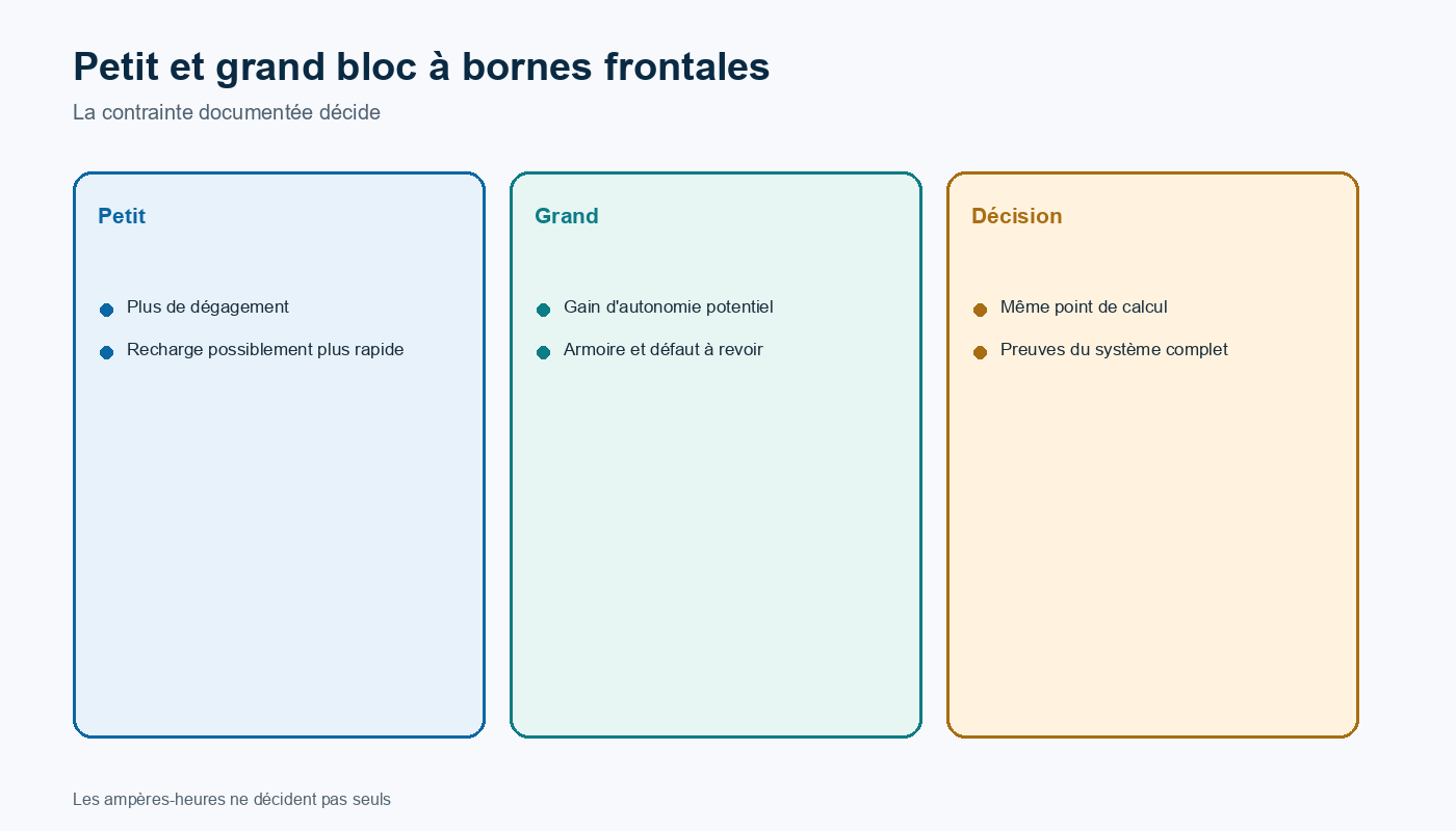 Matrice de comparaison des voies petit bloc et grand bloc à bornes frontales.