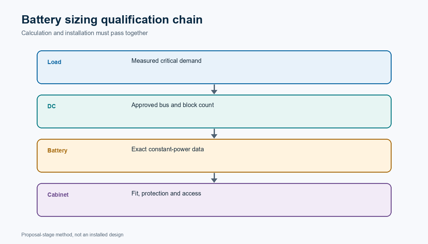 Diagram of the qualification chain from defined load and DC bus through battery data, cabinet fit and verified autonomy.