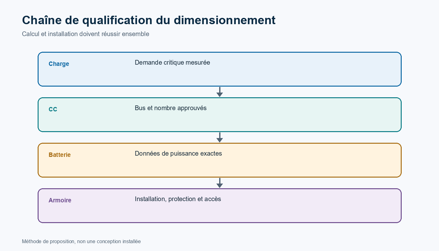 Schéma de qualification, de la charge et du bus CC jusqu'aux données de batterie, à l'armoire et à l'autonomie vérifiée.