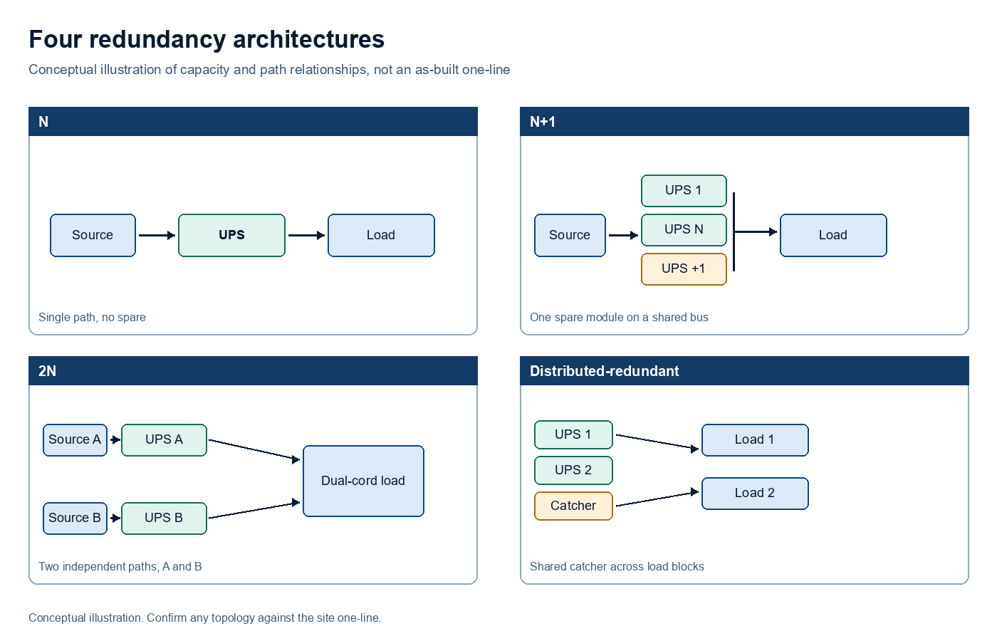 A four-panel technical diagram compares an N single-path system, an N+1 shared-bus system with one spare module, a 2N arrangement with two independent A and B paths feeding a dual-cord load, and a distributed-redundant arrangement where a shared catcher system supports several load blocks.