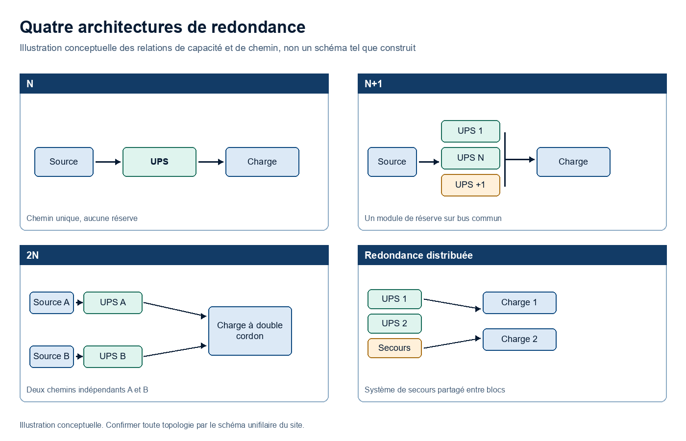 Un schéma technique à quatre volets compare un système N à chemin unique, un système N+1 à bus commun avec un module de réserve, une architecture 2N à deux chemins indépendants A et B alimentant une charge à double cordon, et une architecture à redondance distribuée où un système de secours partagé soutient plusieurs blocs de charge.
