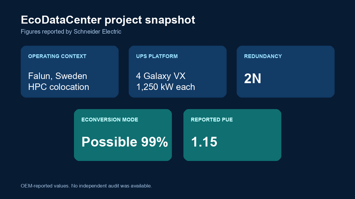 Five project cards show EcoDataCenter in Falun, four Galaxy VX UPS systems rated at 1,250 kW each, 2N redundancy, a possible 99 percent ECOnversion efficiency and 1.15 PUE.