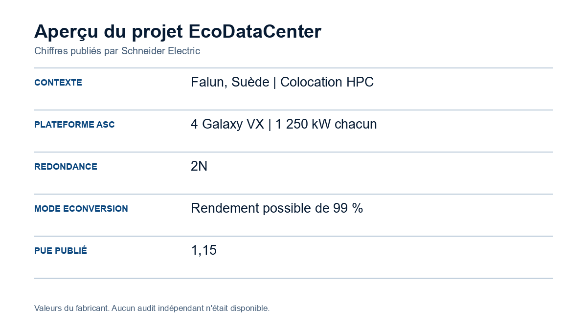Cinq lignes de projet indiquent EcoDataCenter à Falun, quatre onduleurs Galaxy VX de 1 250 kW chacun, la redondance 2N, un rendement ECOnversion possible de 99 % et un PUE de 1,15.
