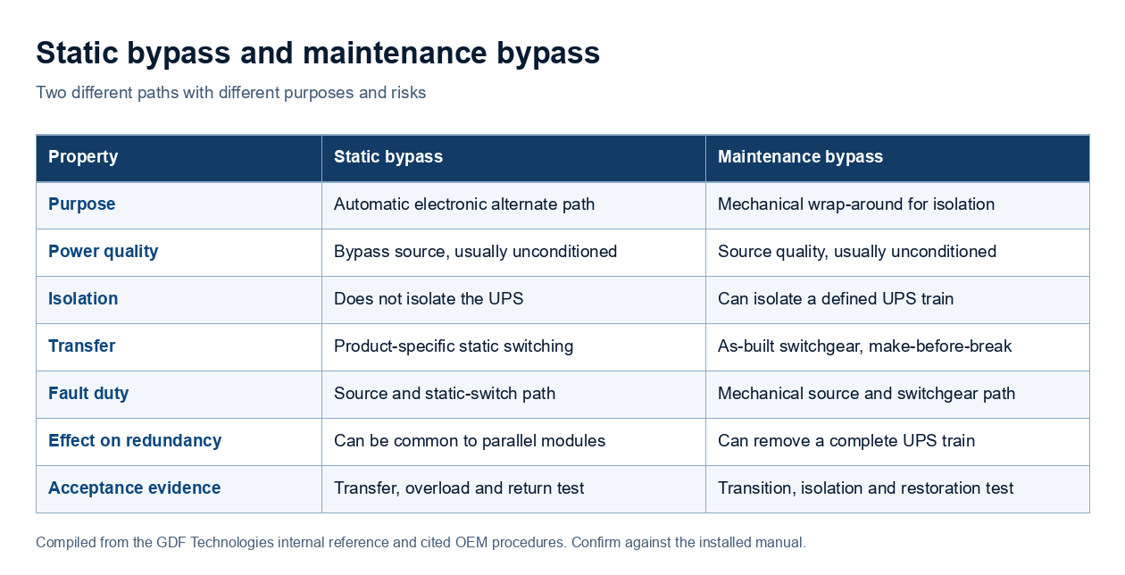 A two-column comparison matrix contrasts static bypass and maintenance bypass across purpose, power quality, isolation, transfer method, fault duty, effect on redundancy and the acceptance evidence each one requires.
