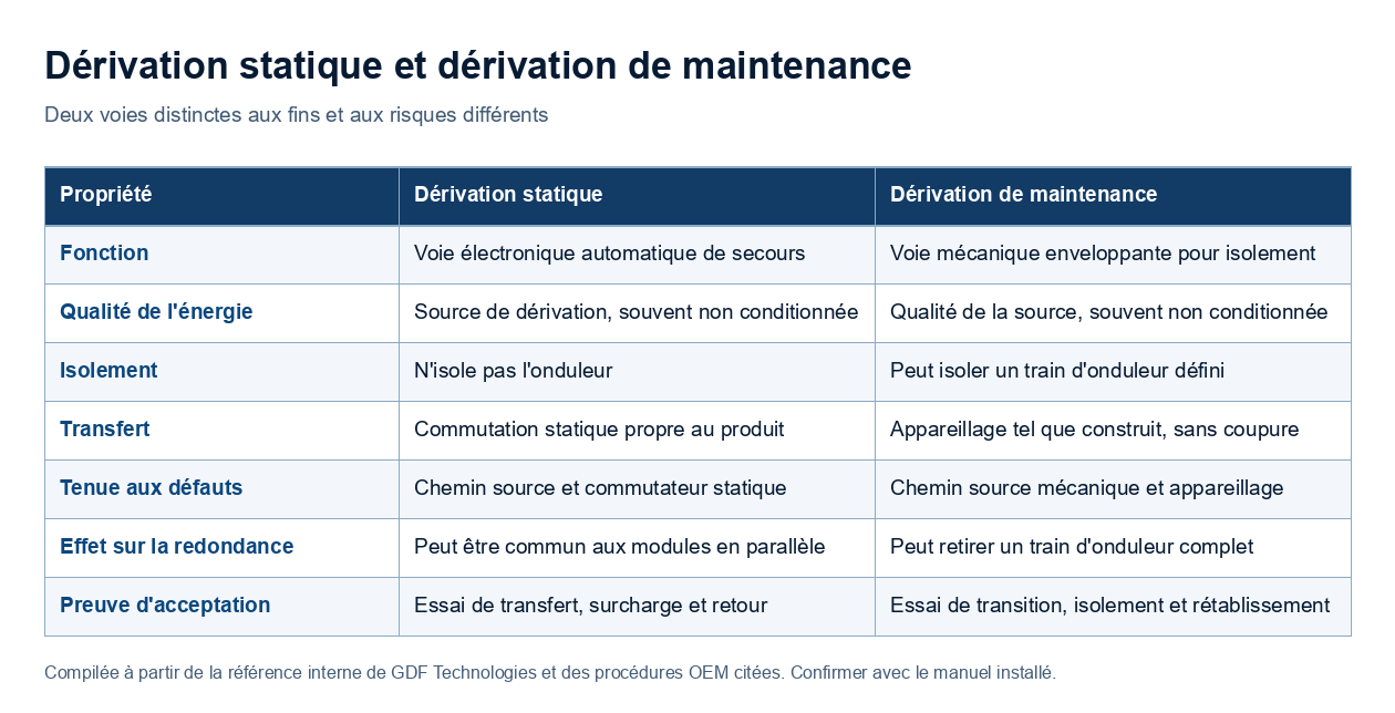 Une matrice de comparaison à deux colonnes oppose la dérivation statique et la dérivation de maintenance selon la fonction, la qualité de l'énergie, l'isolement, la méthode de transfert, la tenue aux défauts, l'effet sur la redondance et la preuve d'acceptation exigée pour chacune.