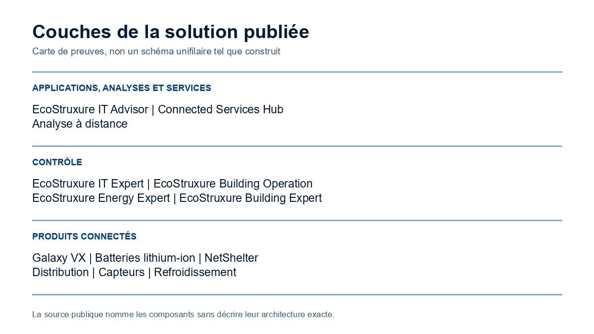 Un schéma en trois couches présente les applications et services EcoStruxure, les logiciels de contrôle et les produits connectés, dont Galaxy VX, les batteries lithium-ion, les baies, la distribution, les capteurs et le refroidissement.