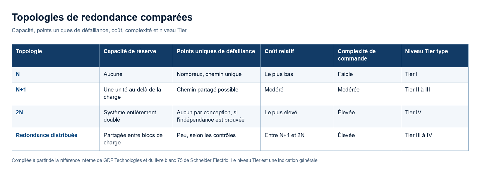 Une matrice de décision compare les architectures N, N+1, 2N et à redondance distribuée selon la capacité de réserve, les points uniques de défaillance restants, le coût d'investissement relatif, la complexité de commande et la correspondance de niveau Tier de l'Uptime Institute.