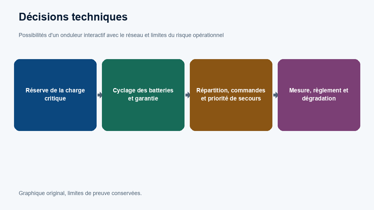 Séquence publiée : Contexte publié; Intervention publiée; Résultat attribué.