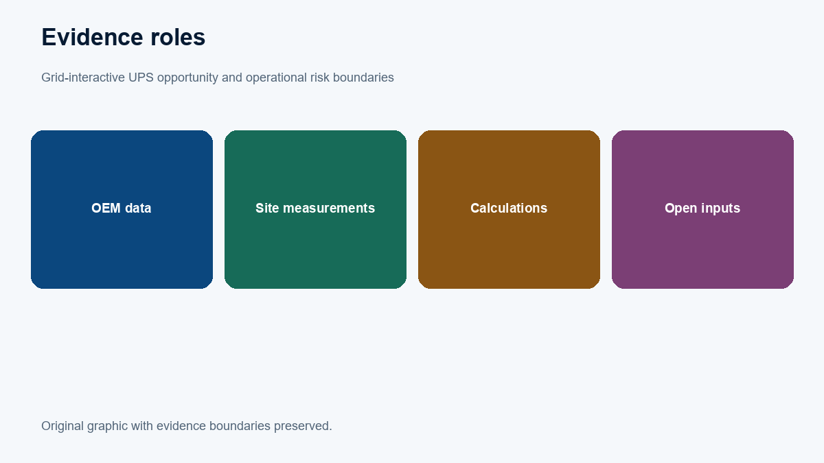 Evidence boundary: OEM facts; GDF method; Missing site records.