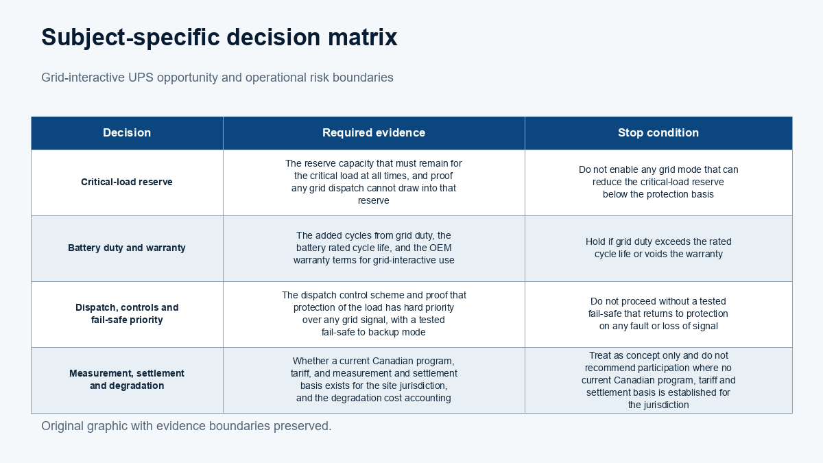 Case-specific decision matrix: MRI load and disturbance tolerance: The MRI system power draw (steady and gradient and RF peaks) in kVA and its ride-through and disturbance tolerance from the OEM; Hold until the MRI peak draw and disturbance tolerance are taken from the OEM data; Flywheel bridge duty: The flywheel rated power and bridge seconds versus the MRI peak and the generator start-and-accept time; Do not select if the flywheel bridge is shorter than the generator start time at the MRI peak; Generator start and UPS acceptance: The generator start time, its acceptance of the UPS step load and harmonics, and the transfer scheme; Hold if generator acceptance of the UPS input is not demonstrated; Harmonic and transfer evidence: Measured input harmonics and transfer and waveform test results against the MRI tolerance; Keep the deficiency open until harmonic and transfer tests meet the MRI tolerance.