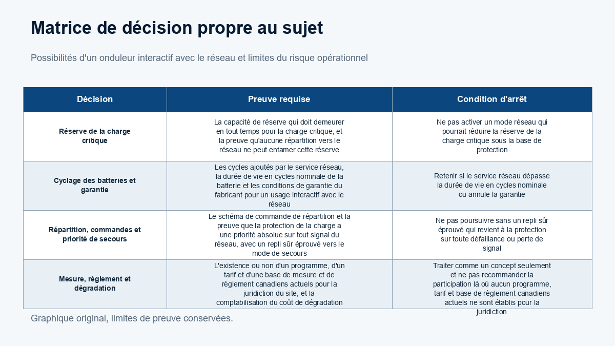 Matrice de décision propre au cas : Charge de l'IRM et tolérance aux perturbations: La puissance appelée par le système d'IRM (régime établi et pointes de gradient et RF) en kVA et sa tolérance de relève et aux perturbations d'après le fabricant; Retenir tant que la pointe de l'IRM et la tolérance aux perturbations ne sont pas tirées des données du fabricant; Fonction de pontage du volant d'inertie: La puissance nominale du volant d'inertie et ses secondes de pontage par rapport à la pointe de l'IRM et au temps de démarrage et d'acceptation de la génératrice; Ne pas sélectionner si le pontage du volant est plus court que le temps de démarrage de la génératrice à la pointe de l'IRM; Démarrage de la génératrice et acceptation par l'onduleur: Le temps de démarrage de la génératrice, son acceptation de l'échelon de charge et des harmoniques de l'onduleur, et le schéma de transfert; Retenir si l'acceptation de l'entrée de l'onduleur par la génératrice n'est pas démontrée; Preuves harmoniques et de transfert: Les harmoniques d'entrée mesurées et les résultats des essais de transfert et de forme d'onde par rapport à la tolérance de l'IRM; Garder la déficience ouverte jusqu'à ce que les essais harmoniques et de transfert respectent la tolérance de l'IRM.