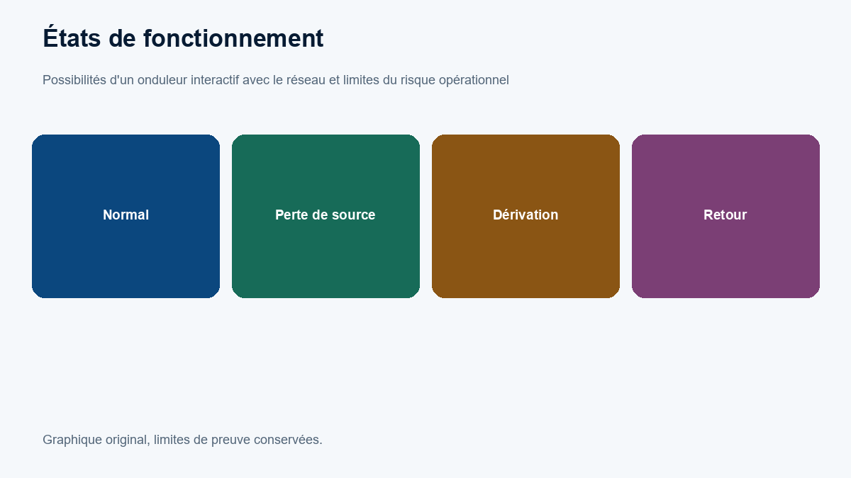 États de fonctionnement : Normal; Perte de source; Dérivation; Retour.