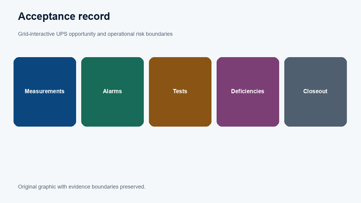 Acceptance record: Measurements; Alarms; Tests; Deficiencies; Closeout.